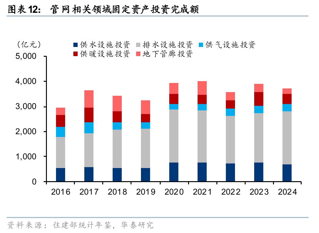 华泰证券:重视“十五五”管网改造投资机遇