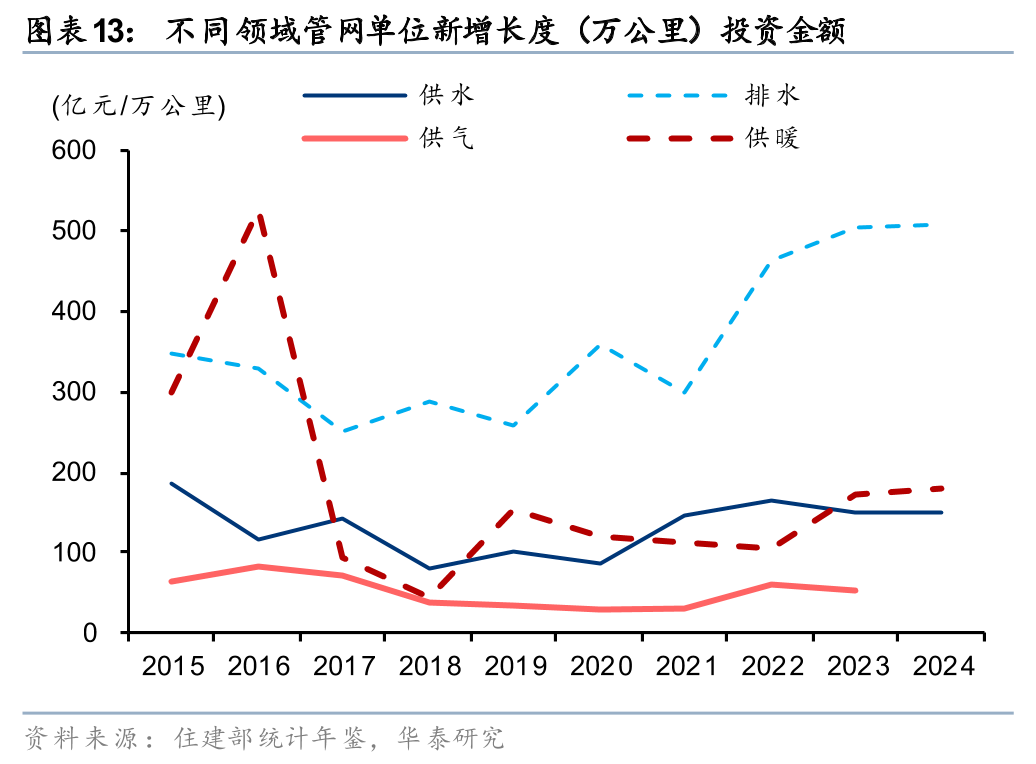 华泰证券:重视“十五五”管网改造投资机遇