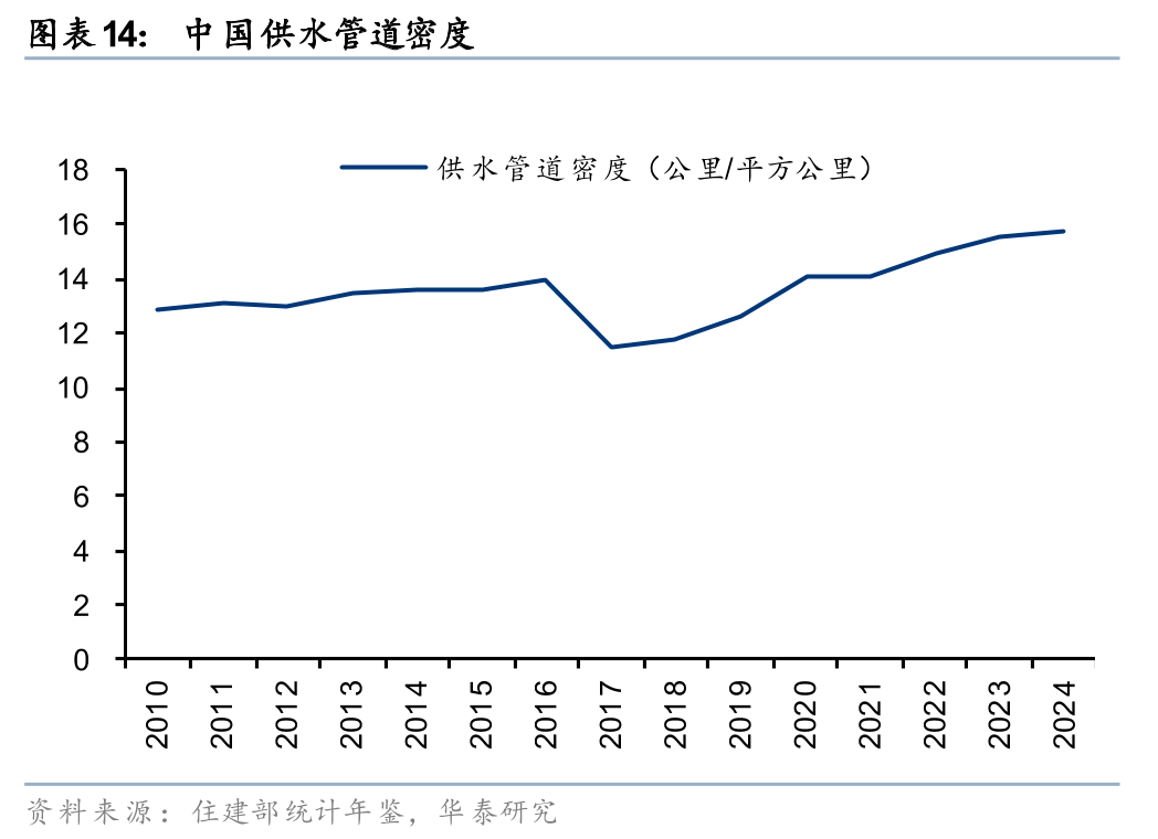 华泰证券:重视“十五五”管网改造投资机遇