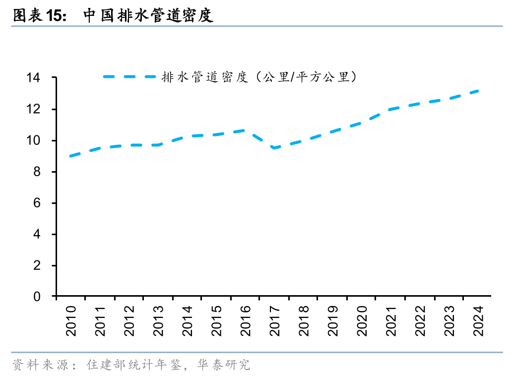 华泰证券:重视“十五五”管网改造投资机遇
