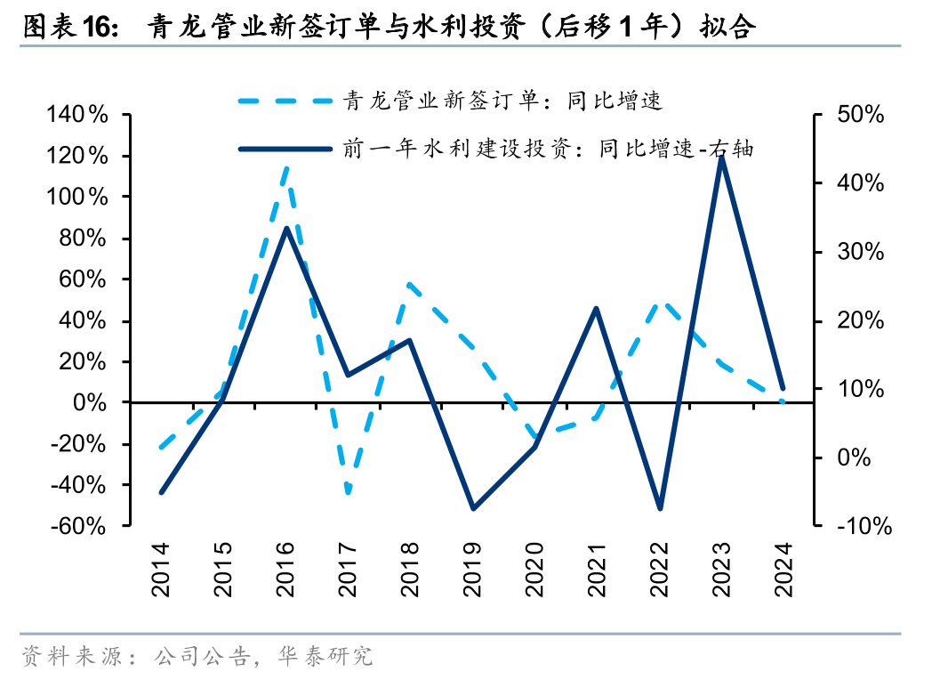 华泰证券:重视“十五五”管网改造投资机遇