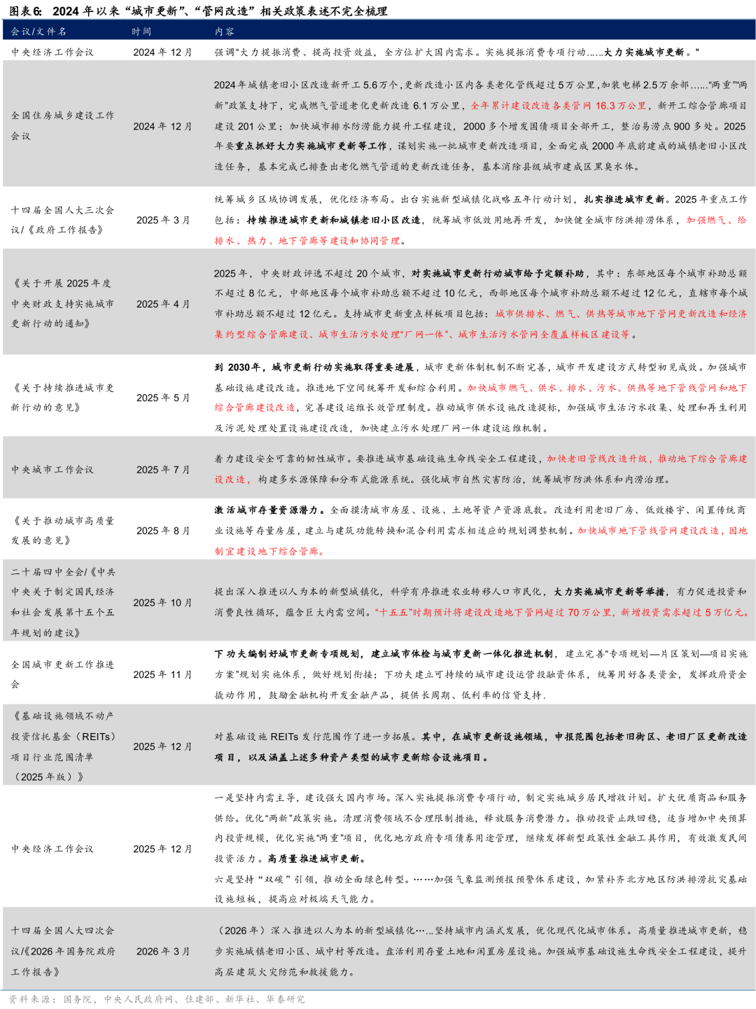 华泰证券:重视“十五五”管网改造投资机遇
