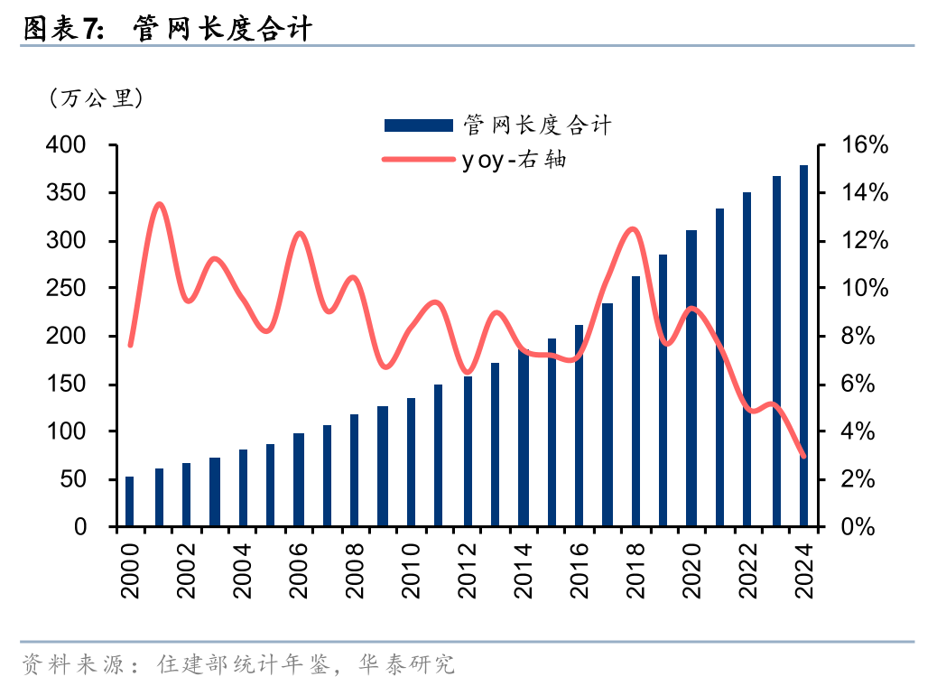 华泰证券:重视“十五五”管网改造投资机遇