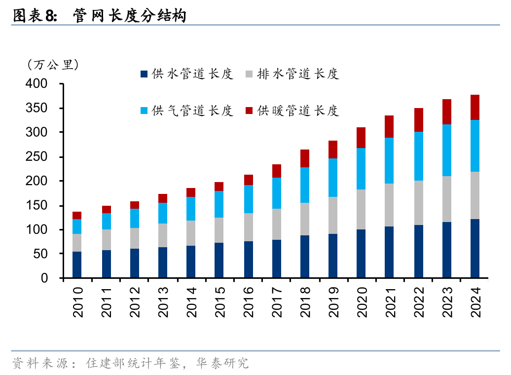 华泰证券:重视“十五五”管网改造投资机遇