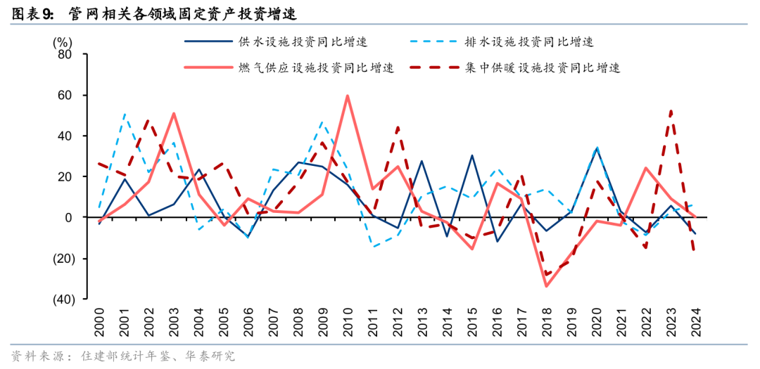 华泰证券:重视“十五五”管网改造投资机遇