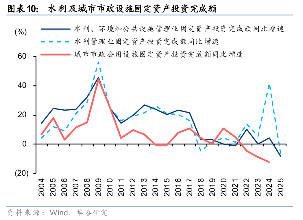 华泰证券:重视“十五五”管网改造投资机遇
