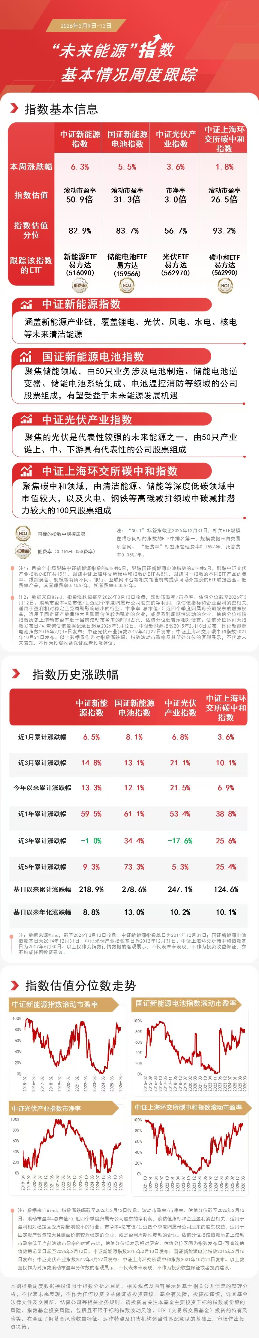 新能源赛道本周活跃,新能源ETF易方达(516090)、储能电池ETF易方达(159566)标的指数涨超5%