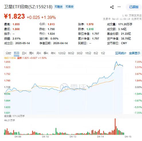 力箭一号实现航班化发射！卫星ETF招商(159218)怒取四连涨，航天环宇、国博电子、芯原股份领涨