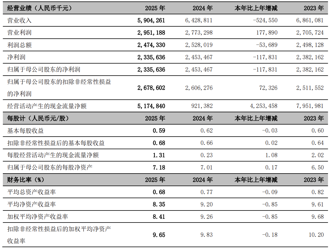 南海农商银行营收净利双双下滑，2025年拟每10股派发现金股利2.08元