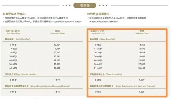 友邦人寿被指“歧视性报价”:6万保费仅3万保额,同款险种保额达200万元