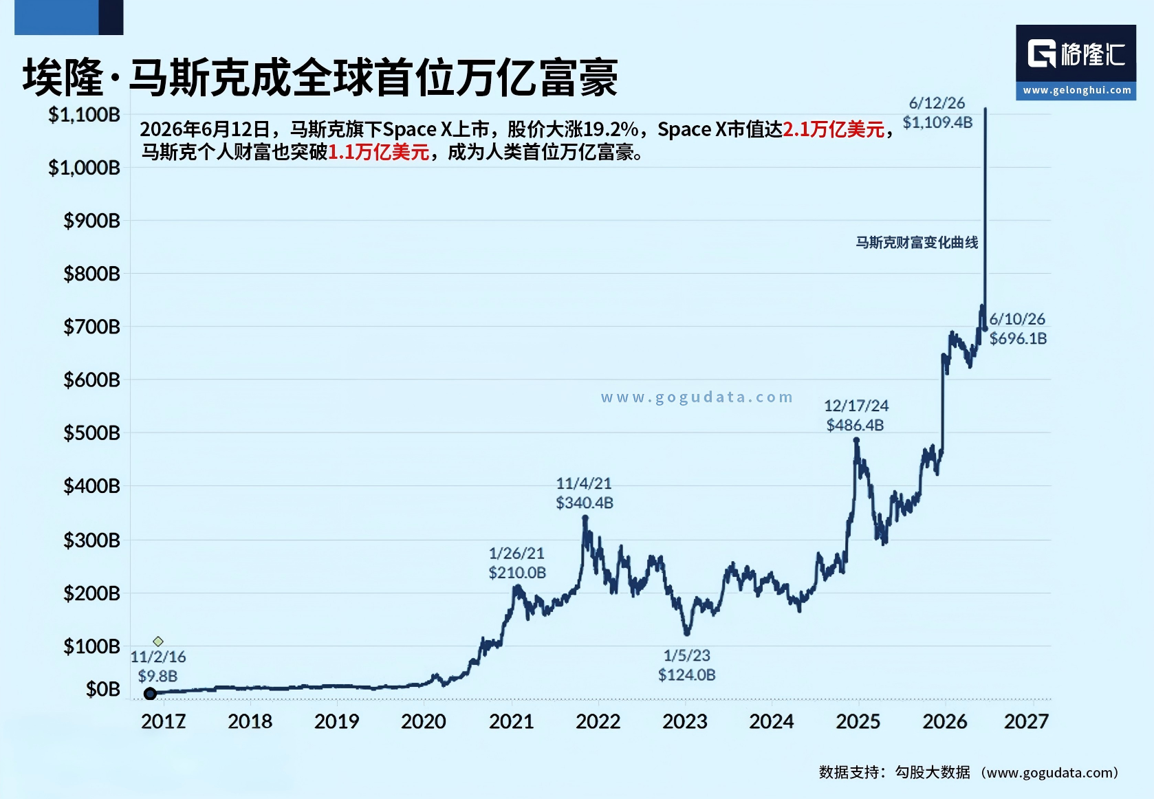 马斯克加冕全球首位万亿美元富豪，富可敌国成现实
