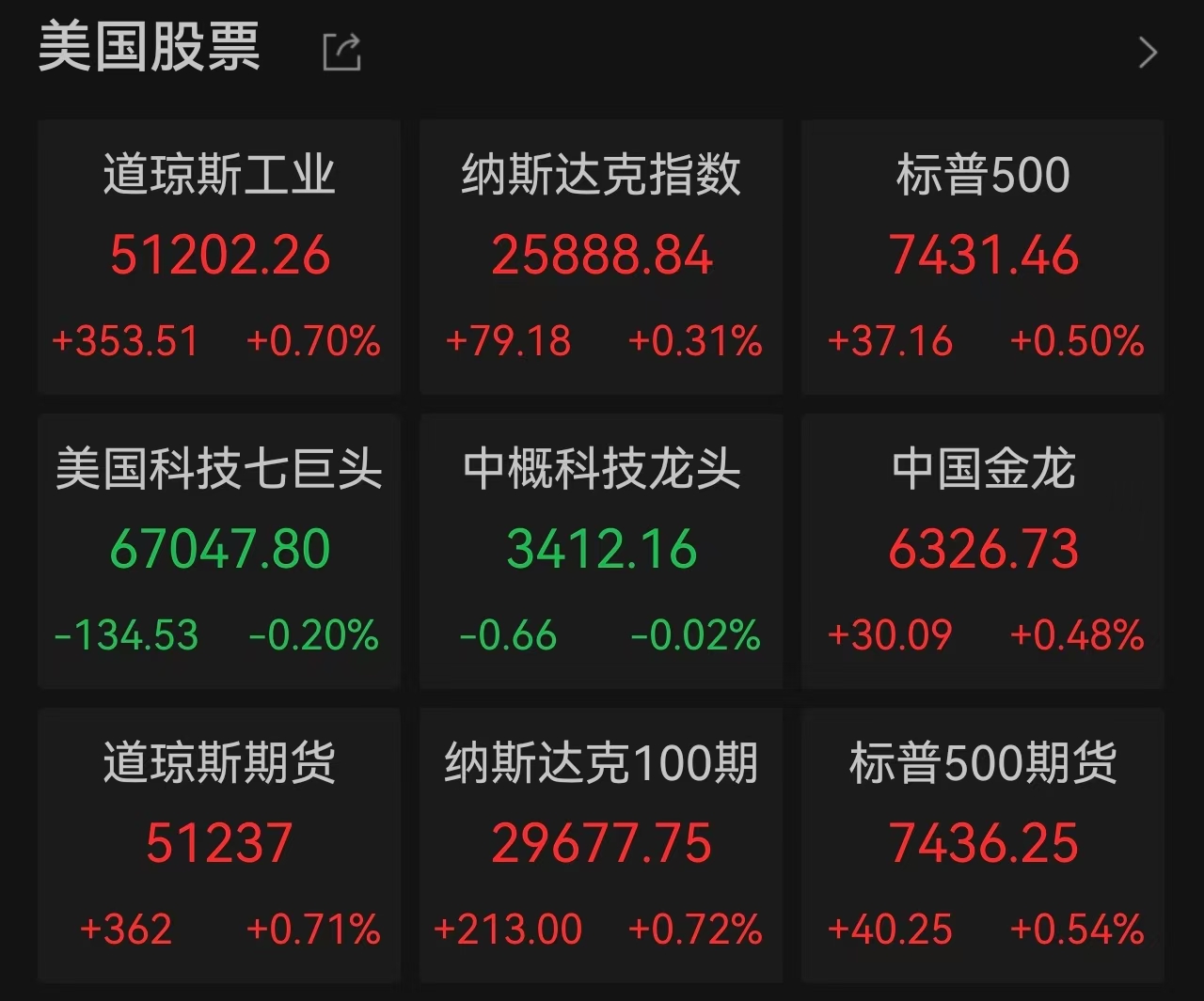 史上最大IPO落定：SpaceX首日暴涨19%，市值2.1万亿美元，马斯克加冕全球首位"万亿美元富豪"