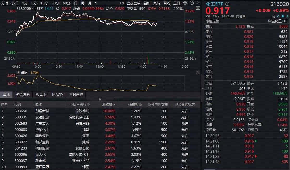 ETF盘中资讯|化工板块领涨两市!锂电利好频出,化工ETF(516020)上探2.42%