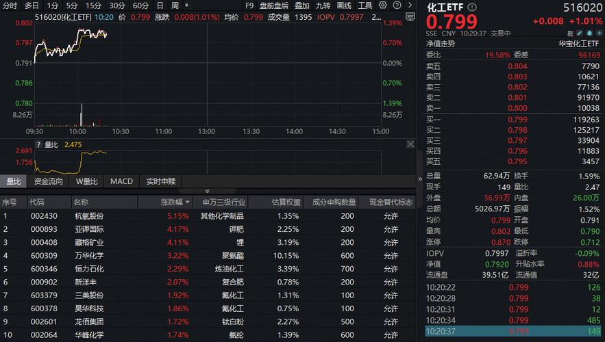 ETF盘中资讯|化工板块领涨两市!锂电利好频出,化工ETF(516020)上探2.42%