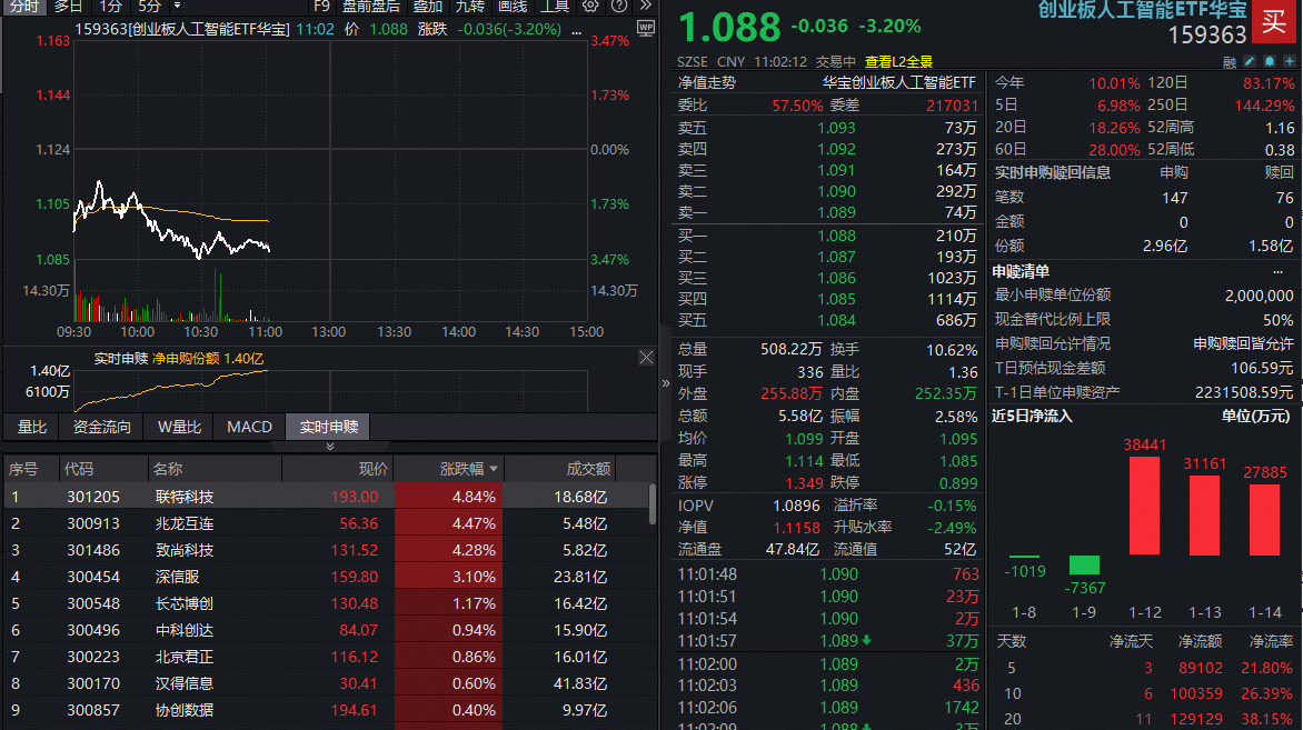 ETF盘中资讯|大牛股停牌核查,AI应用突陷回调!创业板人工智能ETF(159363)大跌3%资金火速进场,抢筹1.4亿份