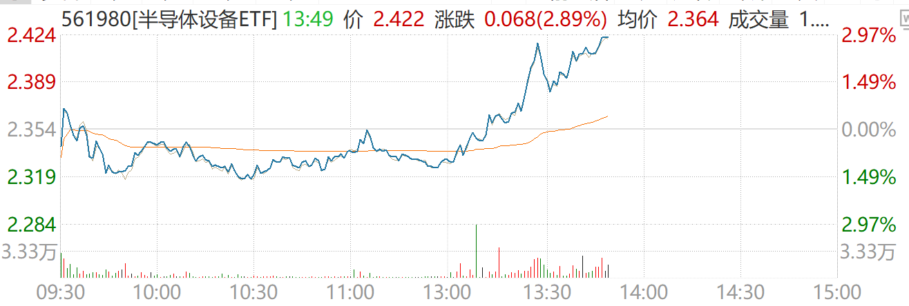 加征关税强化国产替代逻辑,半导体设备ETF(561980)午后大涨近3%!机构:“卖铲人”确定性受益