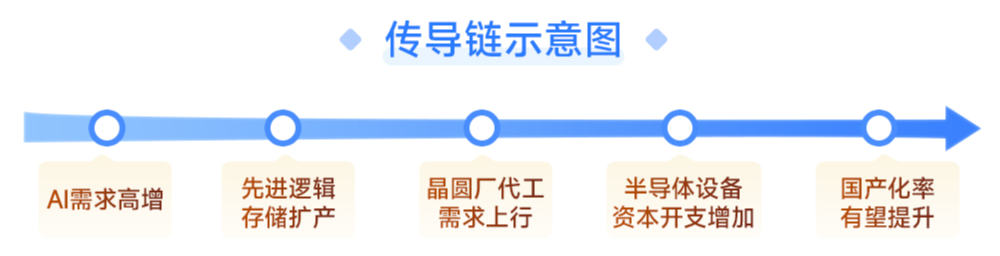 加征关税强化国产替代逻辑,半导体设备ETF(561980)午后大涨近3%!机构:“卖铲人”确定性受益