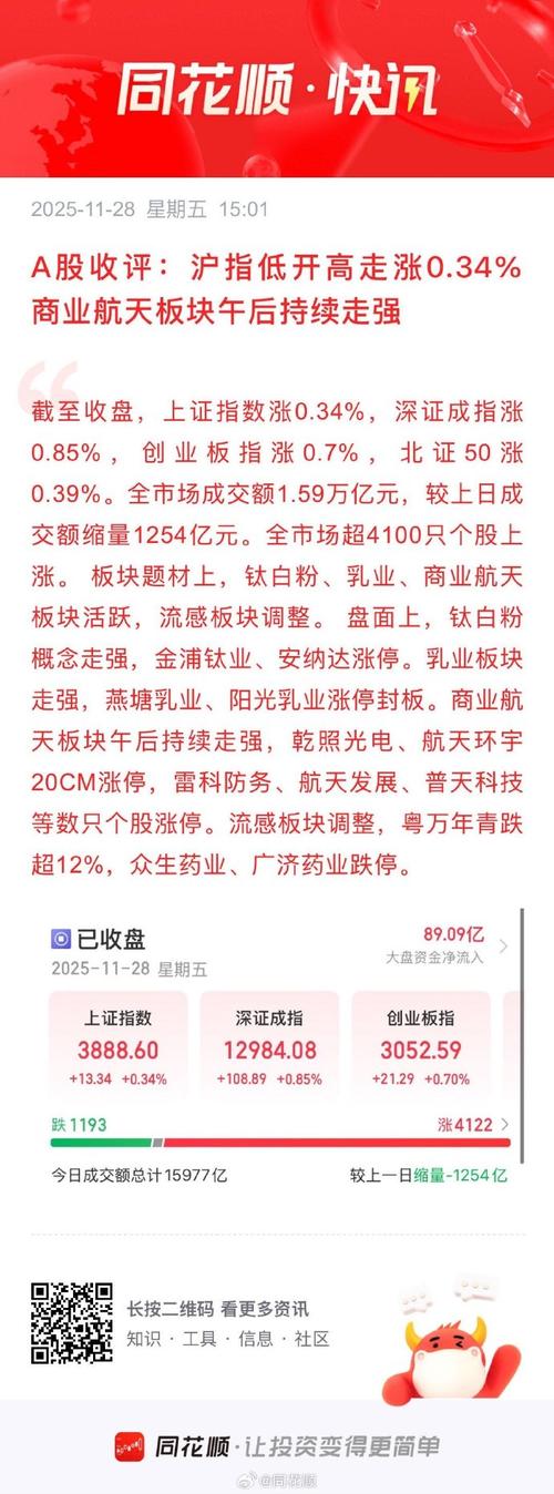 A股收评:沪指跌0.33%、创业板指涨0.56%,AI应用及商业航天概念股下挫,贵金属及旅游酒店板块走高