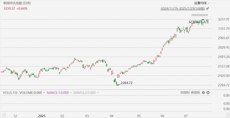 韩国综合指数收盘上涨0.6% 为连续第九个交易日上涨 韩元连跌11日