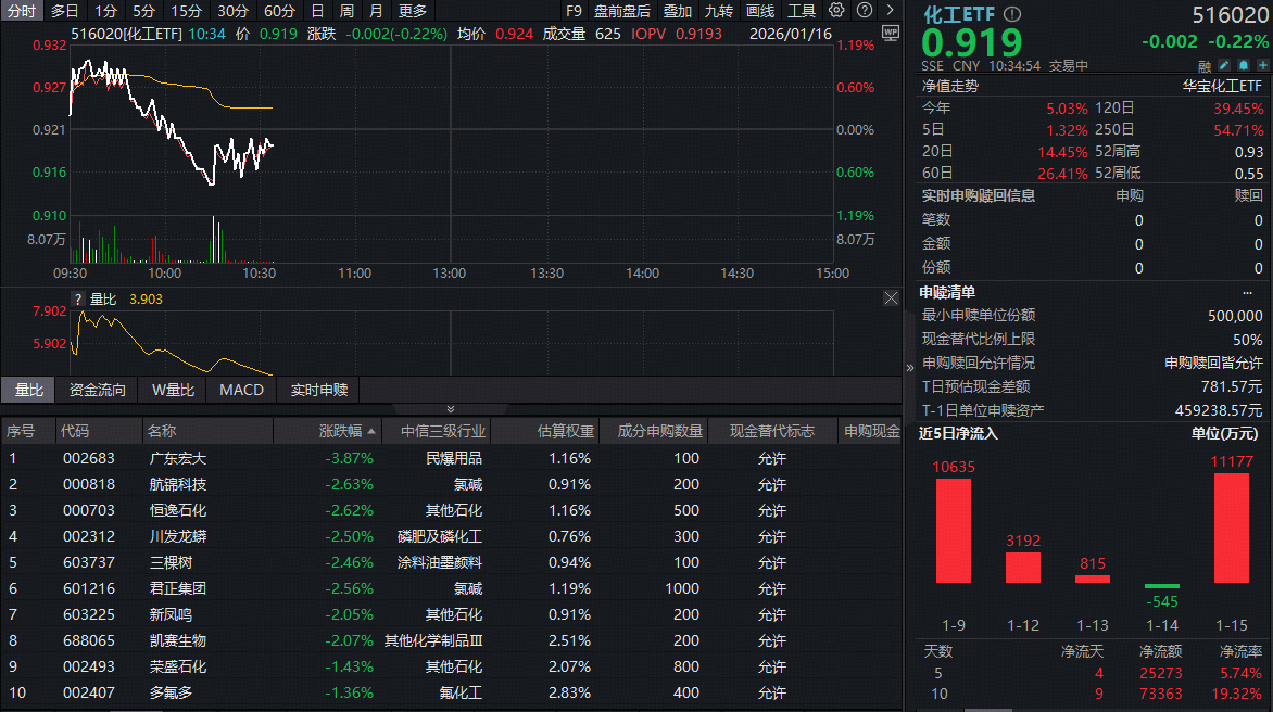 ETF盘中资讯|化工板块迎盘整!政策利好密集释放,机构:化工盈利有望触底回升