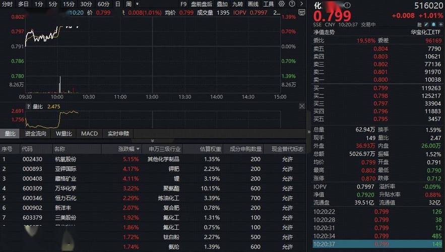 ETF盘中资讯|化工板块迎盘整!政策利好密集释放,机构:化工盈利有望触底回升