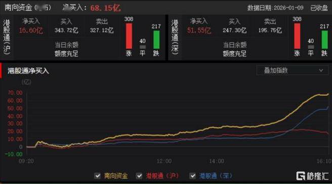 港股午评:恒指跌0.27%、科指跌0.22%,商业航天股回暖,AI概念股回调,新消费概念股走低