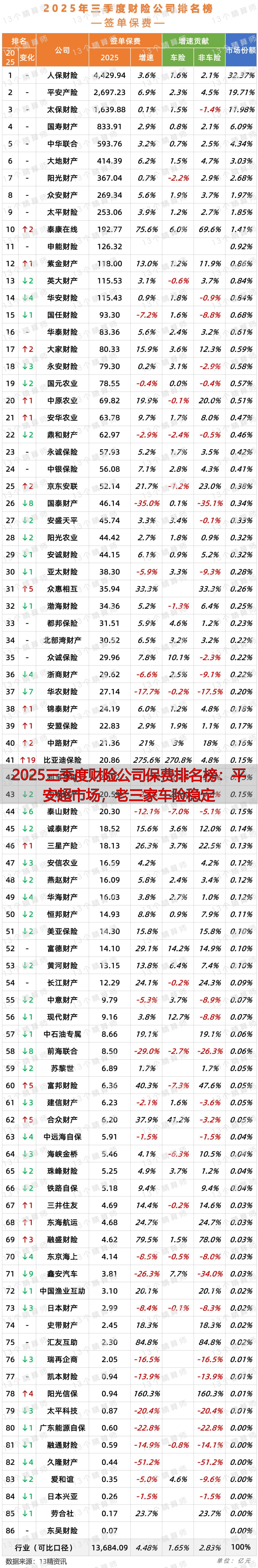 2025三季度财险公司保费排名榜：平安超市场，老三家车险稳定