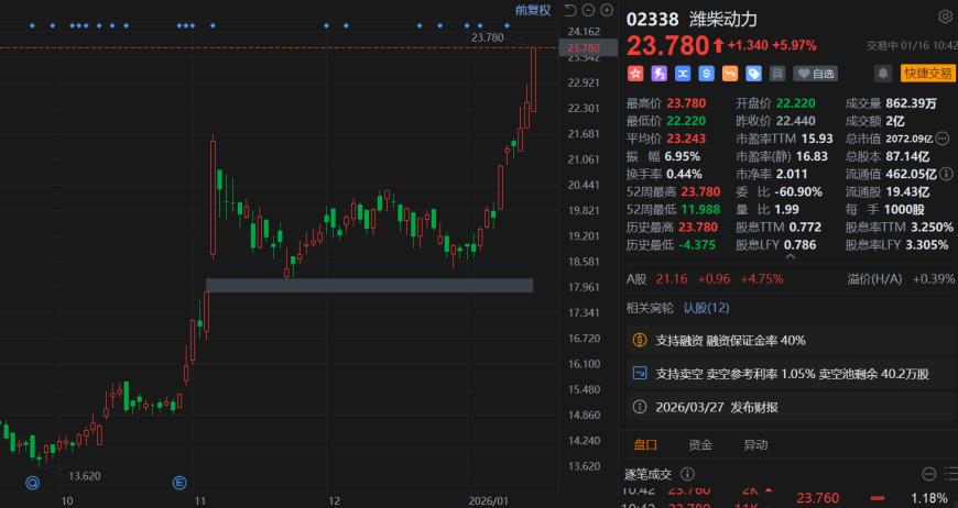 潍柴动力AH股继续涨势,H股涨6%刷新历史高价,并且录得6连升