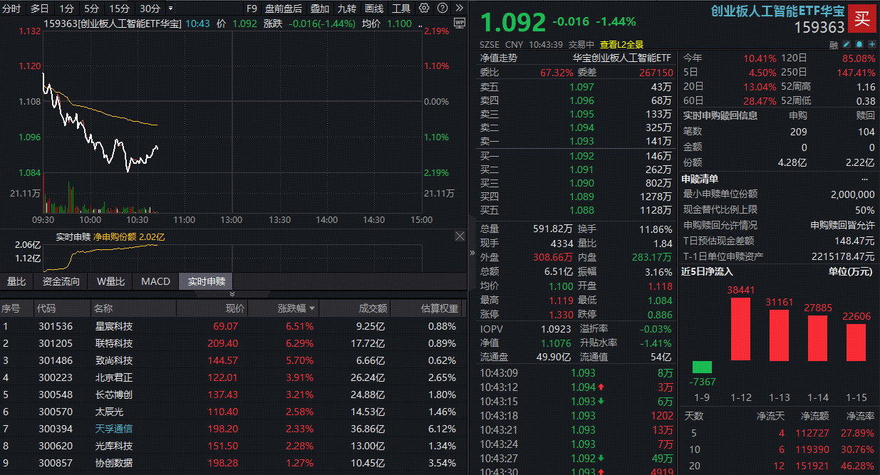 ETF盘中资讯|AI应用继续杀跌,创业板人工智能下跌2%回踩5日线,资金大举加仓!同类规模最大159363实时吸金超2亿元