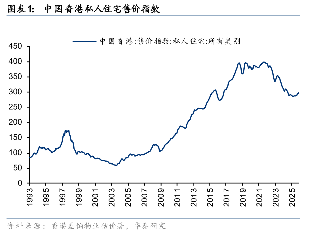 华泰证券:香港房价加速上涨,去化周期改善