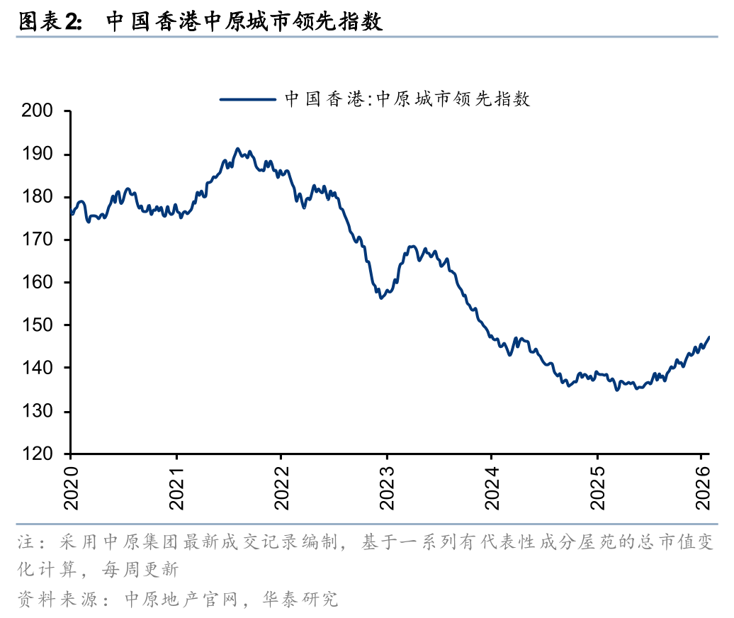 华泰证券:香港房价加速上涨,去化周期改善
