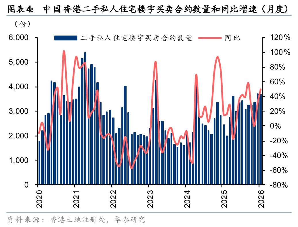 华泰证券:香港房价加速上涨,去化周期改善