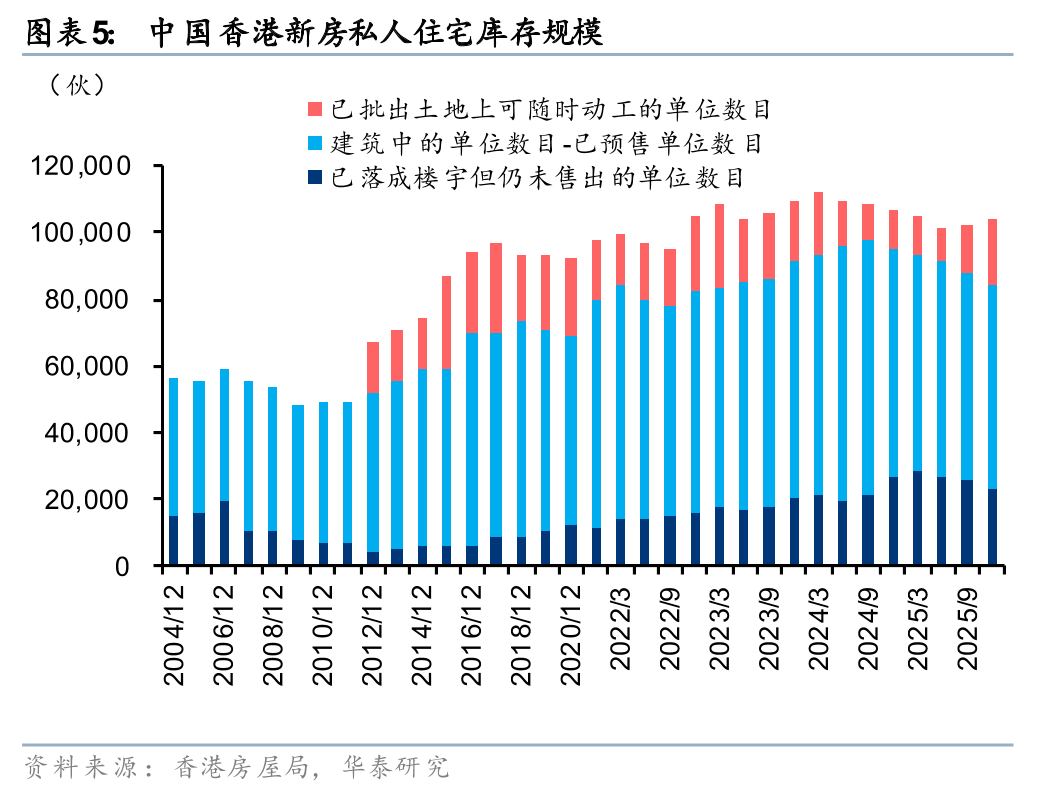华泰证券:香港房价加速上涨,去化周期改善
