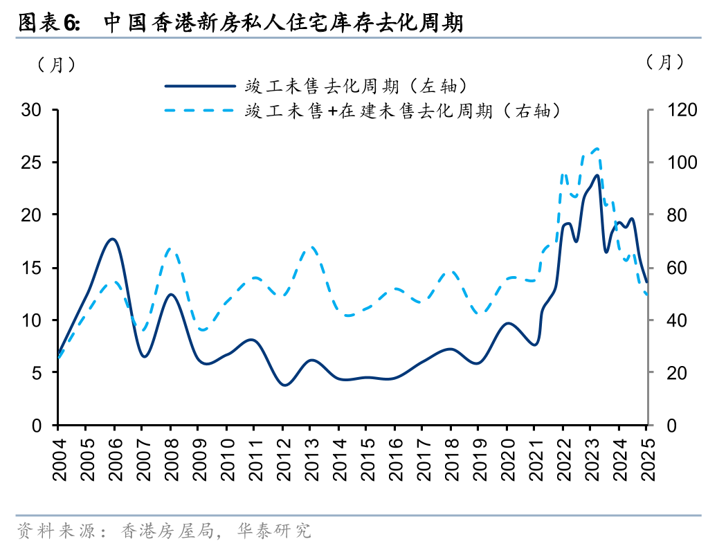 华泰证券:香港房价加速上涨,去化周期改善