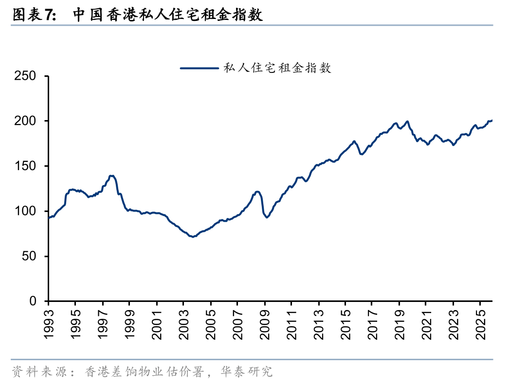 华泰证券:香港房价加速上涨,去化周期改善