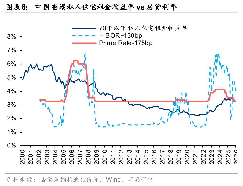 华泰证券:香港房价加速上涨,去化周期改善