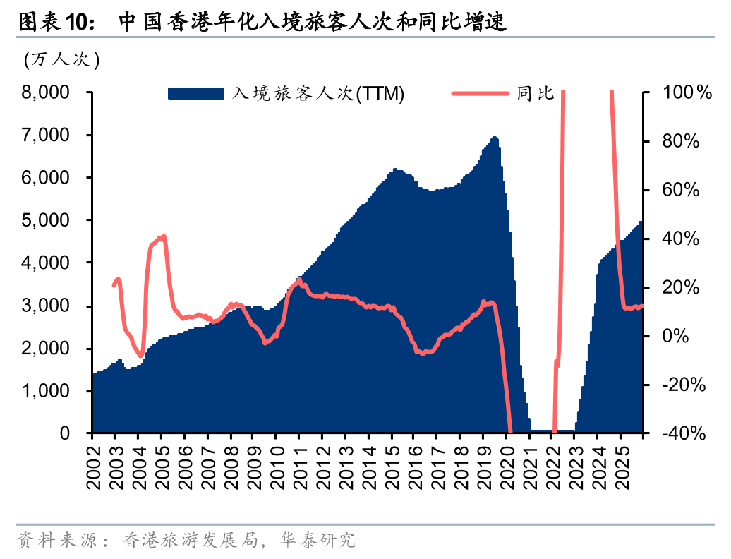 华泰证券:香港房价加速上涨,去化周期改善