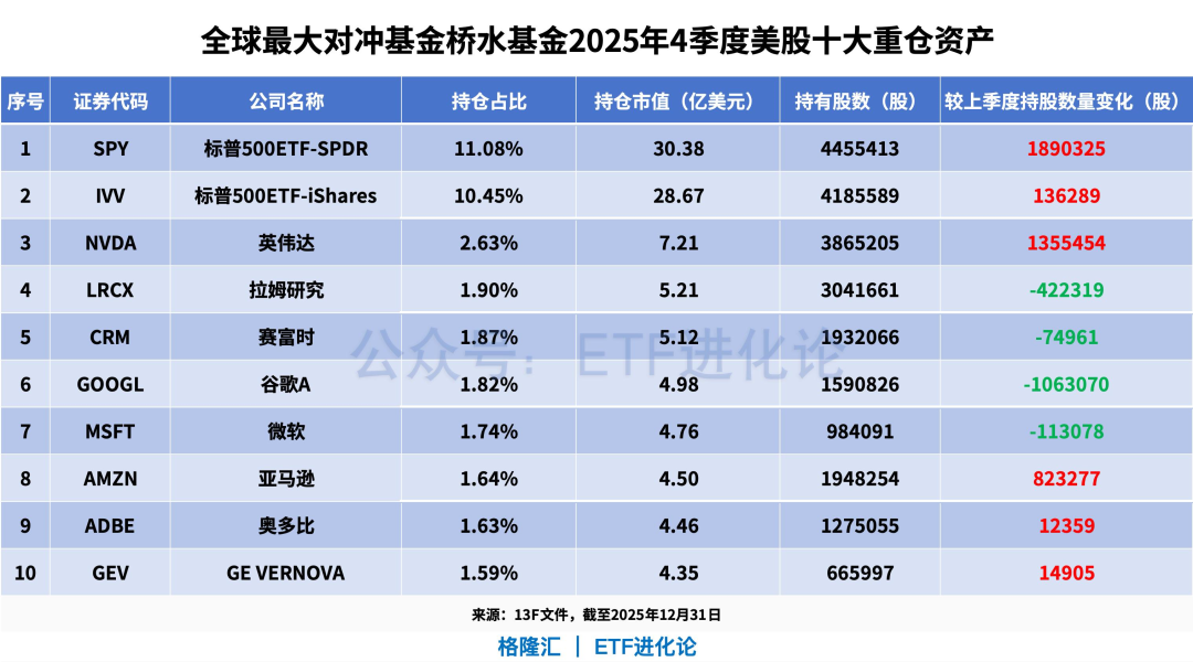 刚刚,全球最大对冲基金最新持仓来了!