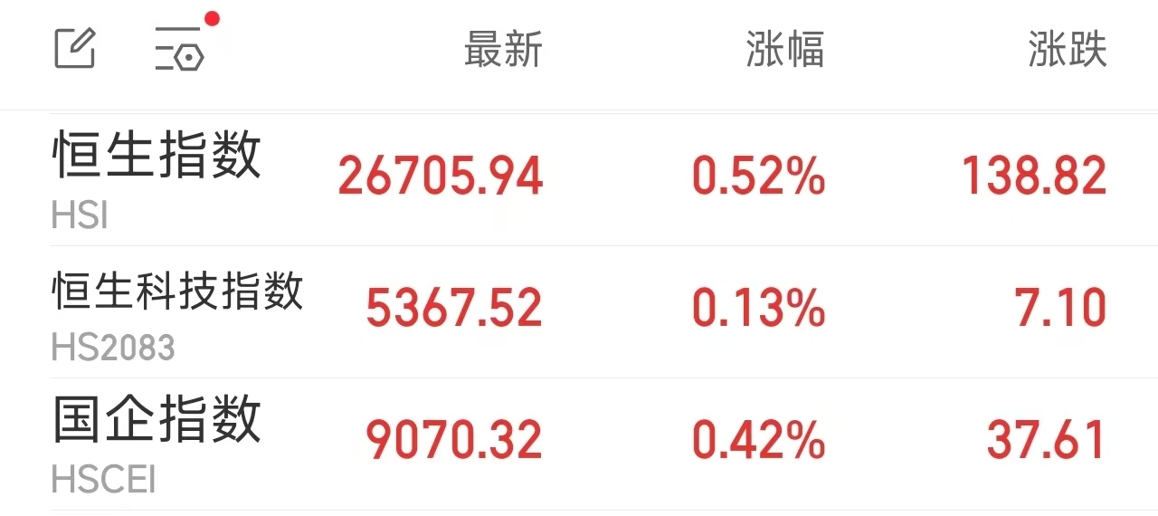 股上扬,港股“AI双雄”齐创新高