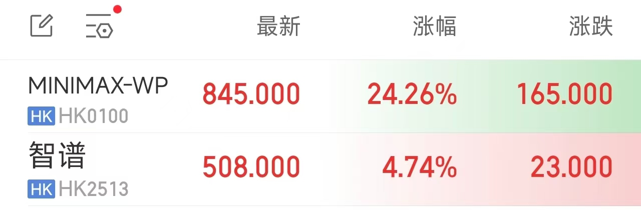 股上扬,港股“AI双雄”齐创新高