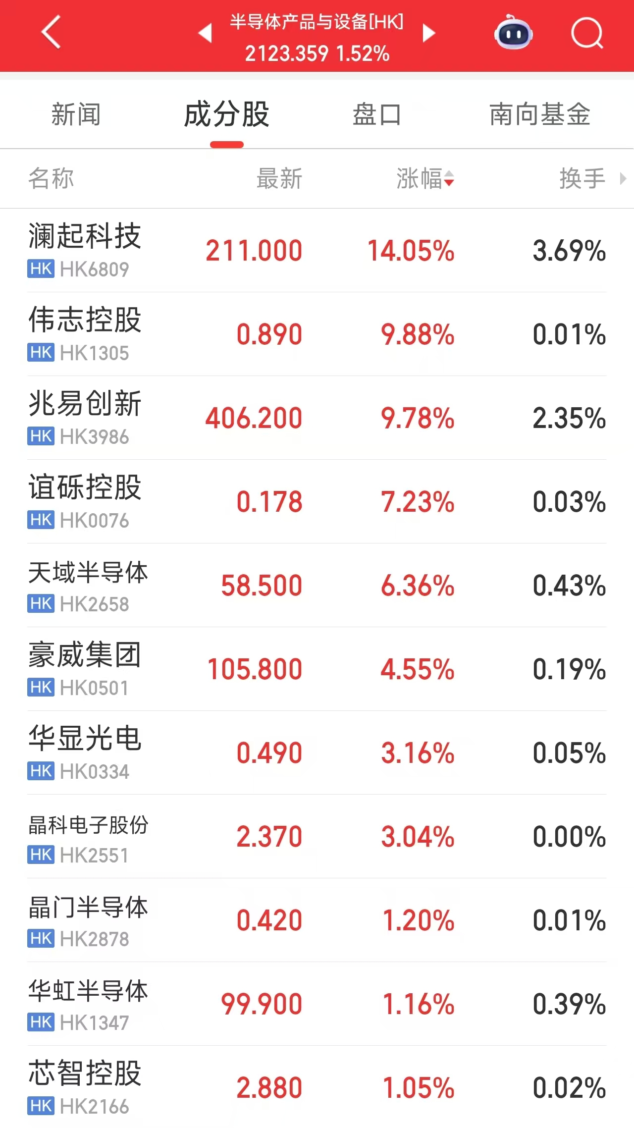股上扬,港股“AI双雄”齐创新高