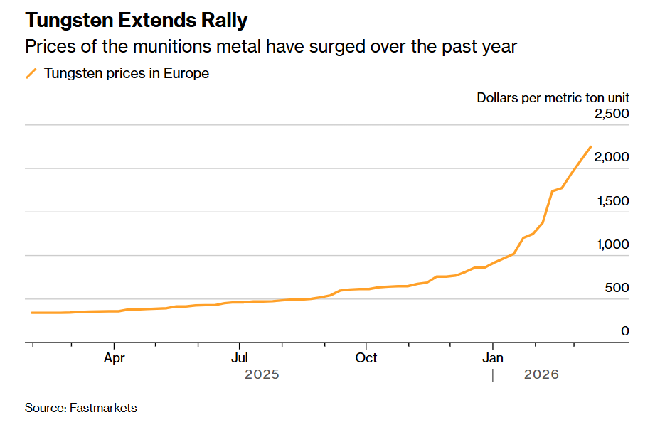中美博弈大背景下,钨价彻底暴走! 狂飙557%碾压涨势如虹的黄金与铜