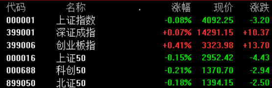 开盘:沪指跌0.08%,深成指涨0.07%,创业板指涨0.41%,海工装备、跨境支付等涨幅居前