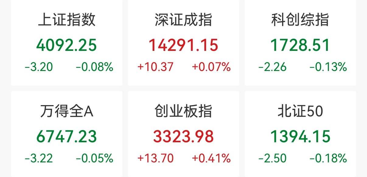 创业板指高开0.41%，海洋经济板块走强