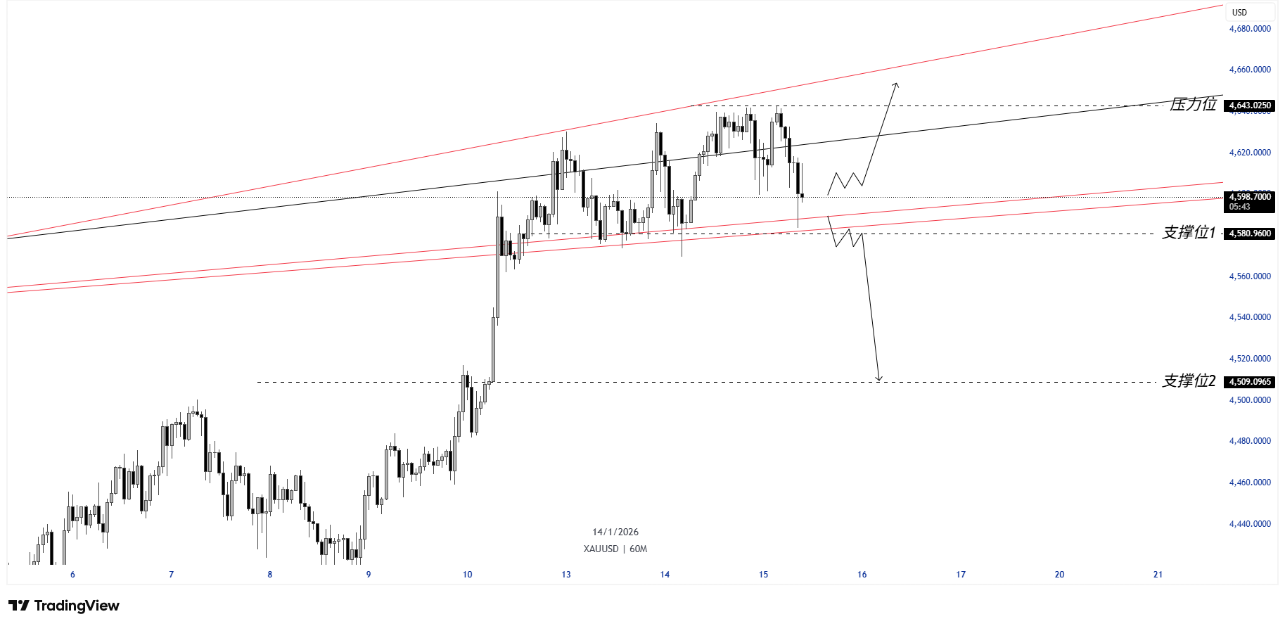 ATFX:避险情绪持续发酵,黄金刷新历史高点后警惕波动加剧