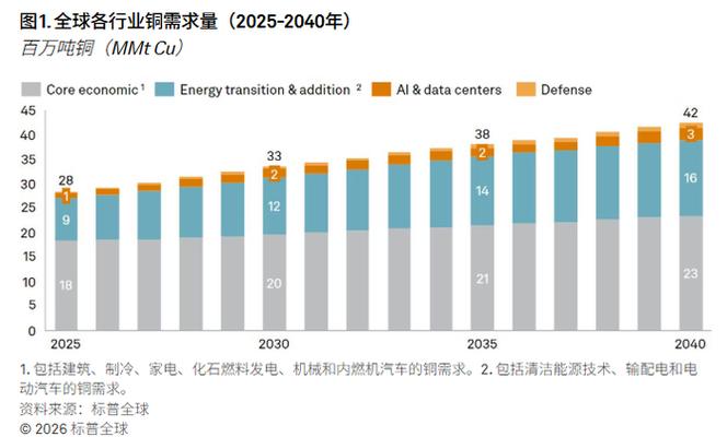 可能被过度炒高?英伟达修正铜需求数据