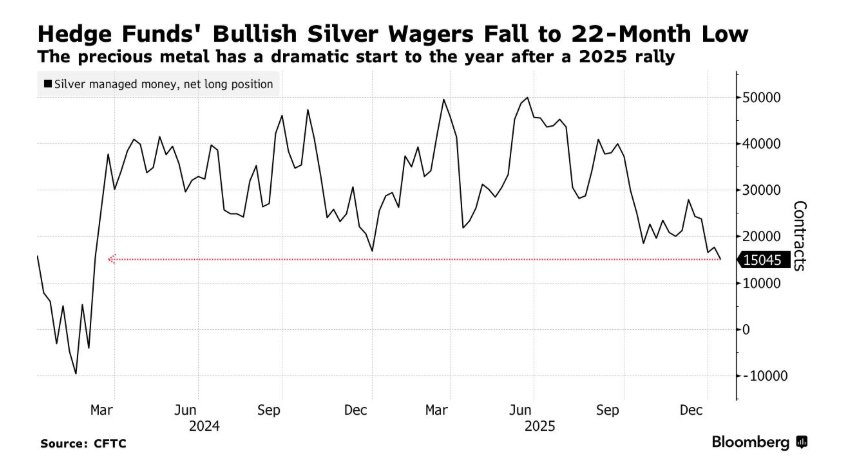 银价来到变盘临界点? 投机仓位大举撤离至22个月低点,白银“牛市叙事”遭遇重创