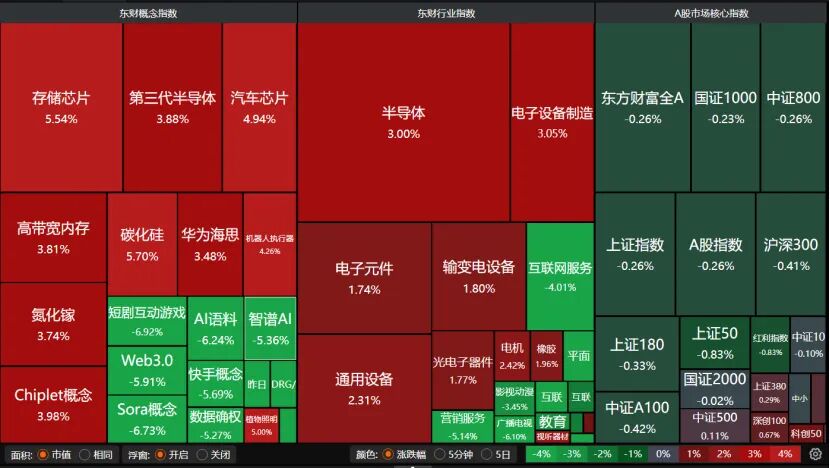 半导体大涨,下周A股怎么走?