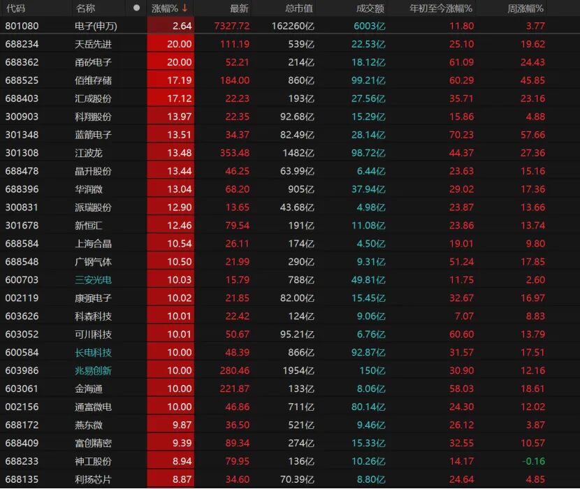 半导体大涨,下周A股怎么走?