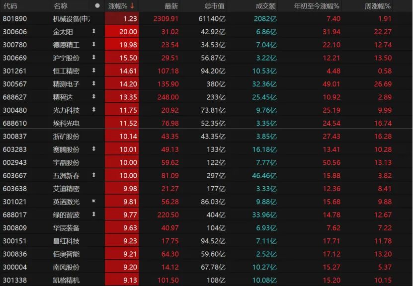 半导体大涨,下周A股怎么走?